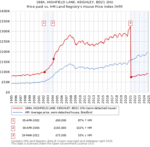 188A, HIGHFIELD LANE, KEIGHLEY, BD21 2HU: Price paid vs HM Land Registry's House Price Index