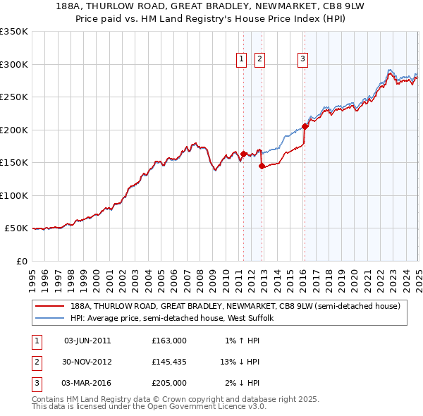 188A, THURLOW ROAD, GREAT BRADLEY, NEWMARKET, CB8 9LW: Price paid vs HM Land Registry's House Price Index