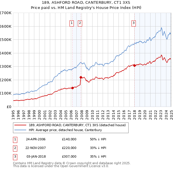 189, ASHFORD ROAD, CANTERBURY, CT1 3XS: Price paid vs HM Land Registry's House Price Index