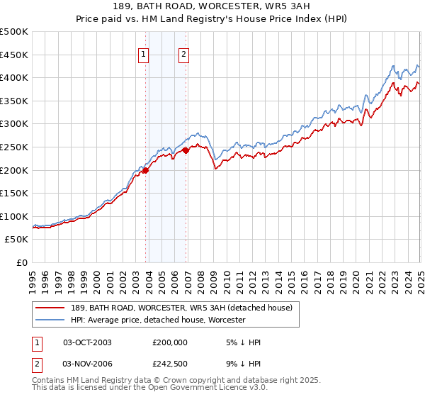 189, BATH ROAD, WORCESTER, WR5 3AH: Price paid vs HM Land Registry's House Price Index