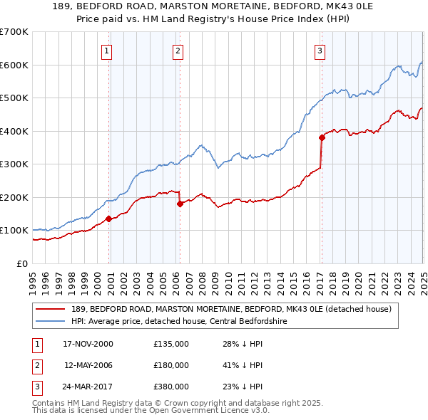189, BEDFORD ROAD, MARSTON MORETAINE, BEDFORD, MK43 0LE: Price paid vs HM Land Registry's House Price Index