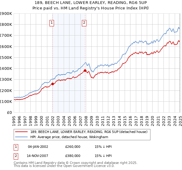 189, BEECH LANE, LOWER EARLEY, READING, RG6 5UP: Price paid vs HM Land Registry's House Price Index