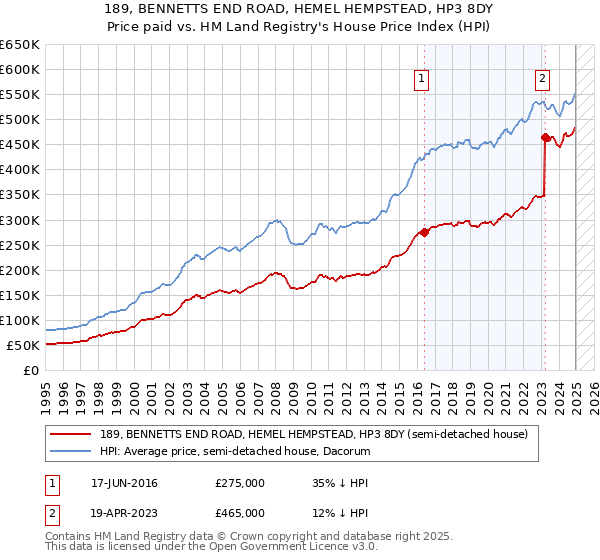 189, BENNETTS END ROAD, HEMEL HEMPSTEAD, HP3 8DY: Price paid vs HM Land Registry's House Price Index