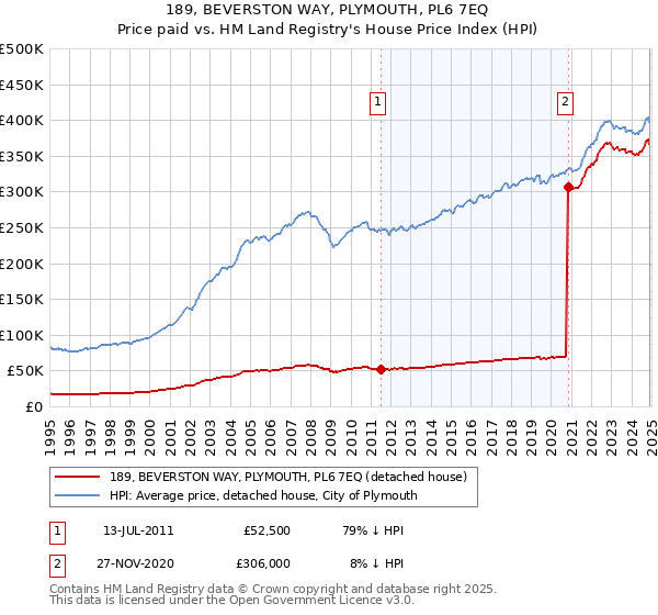 189, BEVERSTON WAY, PLYMOUTH, PL6 7EQ: Price paid vs HM Land Registry's House Price Index