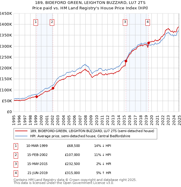 189, BIDEFORD GREEN, LEIGHTON BUZZARD, LU7 2TS: Price paid vs HM Land Registry's House Price Index