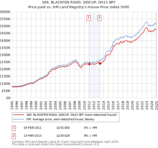 189, BLACKFEN ROAD, SIDCUP, DA15 8PY: Price paid vs HM Land Registry's House Price Index