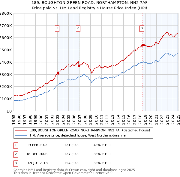 189, BOUGHTON GREEN ROAD, NORTHAMPTON, NN2 7AF: Price paid vs HM Land Registry's House Price Index