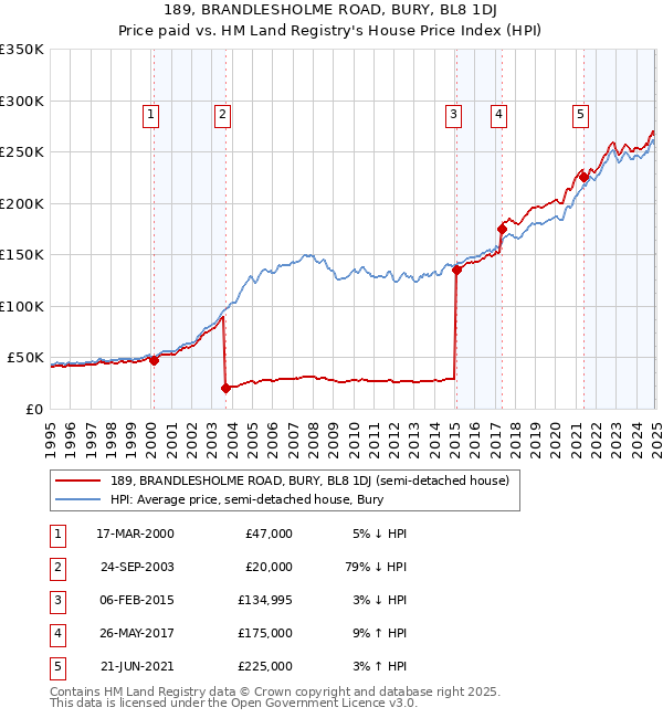 189, BRANDLESHOLME ROAD, BURY, BL8 1DJ: Price paid vs HM Land Registry's House Price Index