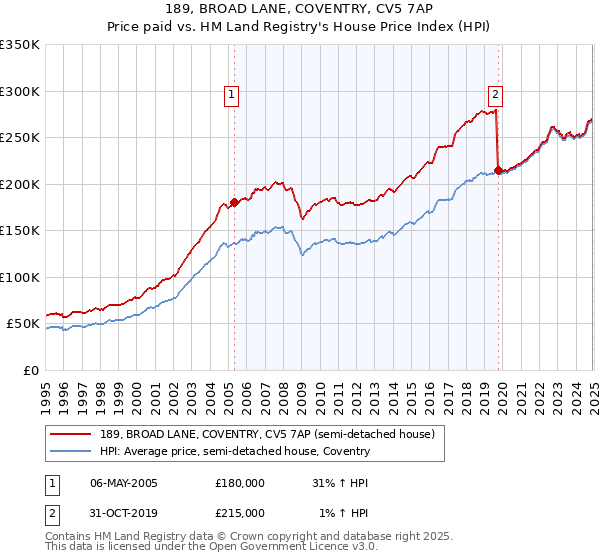 189, BROAD LANE, COVENTRY, CV5 7AP: Price paid vs HM Land Registry's House Price Index
