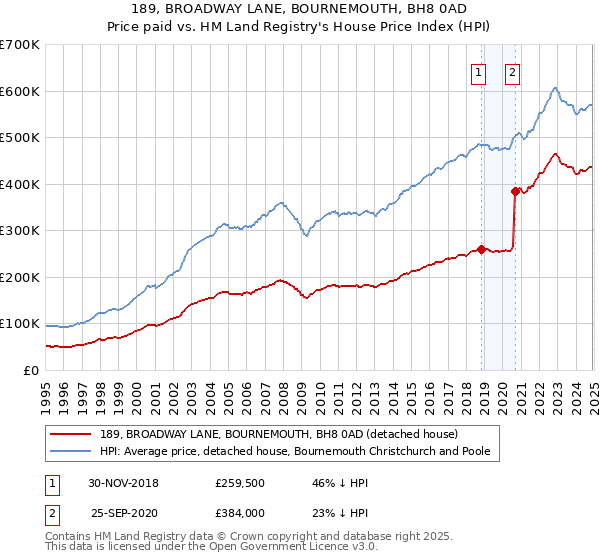 189, BROADWAY LANE, BOURNEMOUTH, BH8 0AD: Price paid vs HM Land Registry's House Price Index