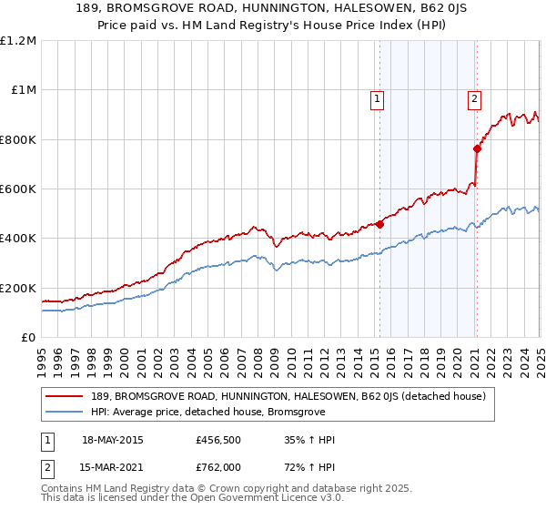 189, BROMSGROVE ROAD, HUNNINGTON, HALESOWEN, B62 0JS: Price paid vs HM Land Registry's House Price Index