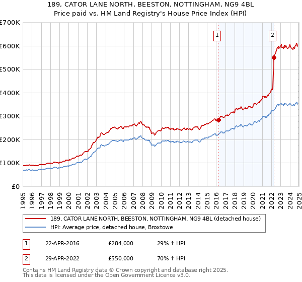 189, CATOR LANE NORTH, BEESTON, NOTTINGHAM, NG9 4BL: Price paid vs HM Land Registry's House Price Index