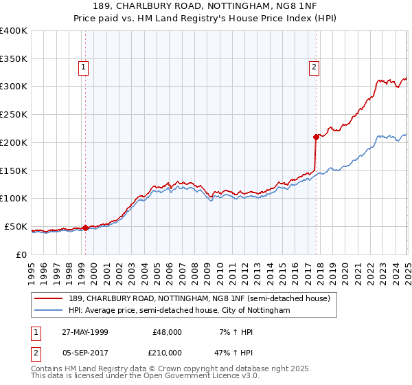 189, CHARLBURY ROAD, NOTTINGHAM, NG8 1NF: Price paid vs HM Land Registry's House Price Index