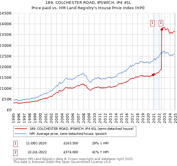 189, COLCHESTER ROAD, IPSWICH, IP4 4SL: Price paid vs HM Land Registry's House Price Index