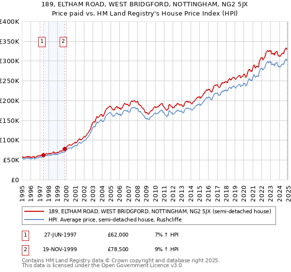 189, ELTHAM ROAD, WEST BRIDGFORD, NOTTINGHAM, NG2 5JX: Price paid vs HM Land Registry's House Price Index