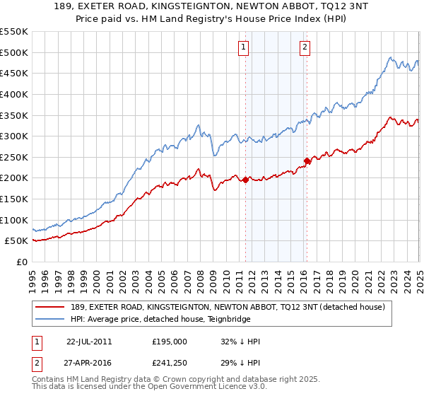 189, EXETER ROAD, KINGSTEIGNTON, NEWTON ABBOT, TQ12 3NT: Price paid vs HM Land Registry's House Price Index