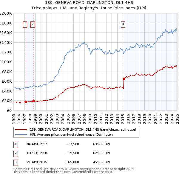 189, GENEVA ROAD, DARLINGTON, DL1 4HS: Price paid vs HM Land Registry's House Price Index