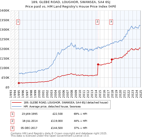 189, GLEBE ROAD, LOUGHOR, SWANSEA, SA4 6SJ: Price paid vs HM Land Registry's House Price Index