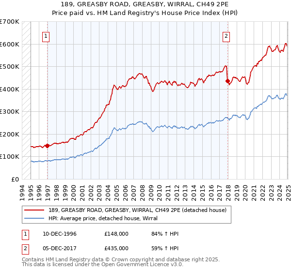 189, GREASBY ROAD, GREASBY, WIRRAL, CH49 2PE: Price paid vs HM Land Registry's House Price Index