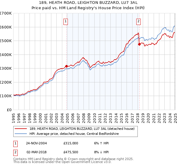 189, HEATH ROAD, LEIGHTON BUZZARD, LU7 3AL: Price paid vs HM Land Registry's House Price Index