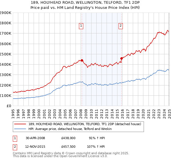 189, HOLYHEAD ROAD, WELLINGTON, TELFORD, TF1 2DP: Price paid vs HM Land Registry's House Price Index