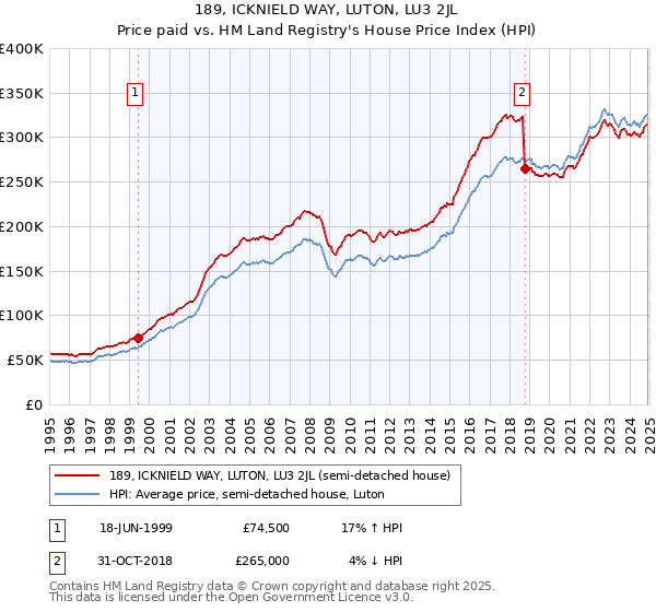 189, ICKNIELD WAY, LUTON, LU3 2JL: Price paid vs HM Land Registry's House Price Index