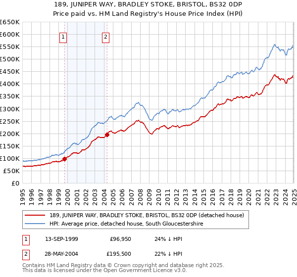 189, JUNIPER WAY, BRADLEY STOKE, BRISTOL, BS32 0DP: Price paid vs HM Land Registry's House Price Index
