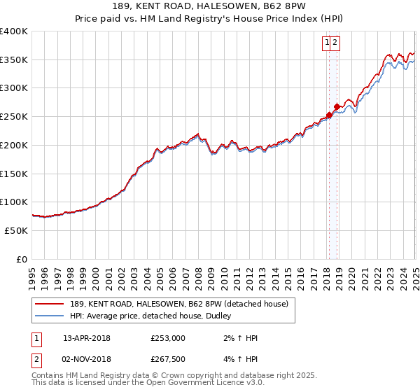 189, KENT ROAD, HALESOWEN, B62 8PW: Price paid vs HM Land Registry's House Price Index