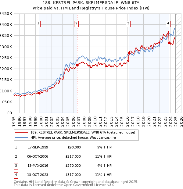 189, KESTREL PARK, SKELMERSDALE, WN8 6TA: Price paid vs HM Land Registry's House Price Index