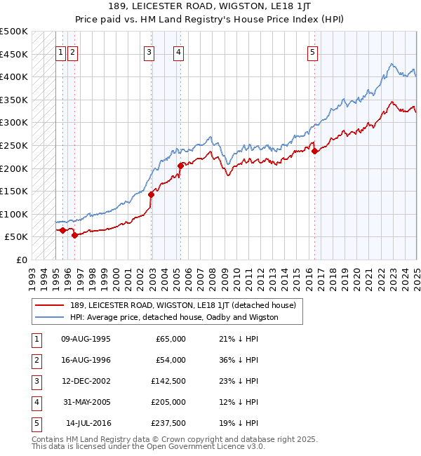 189, LEICESTER ROAD, WIGSTON, LE18 1JT: Price paid vs HM Land Registry's House Price Index