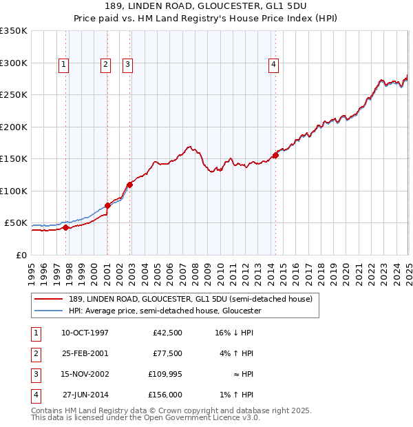 189, LINDEN ROAD, GLOUCESTER, GL1 5DU: Price paid vs HM Land Registry's House Price Index