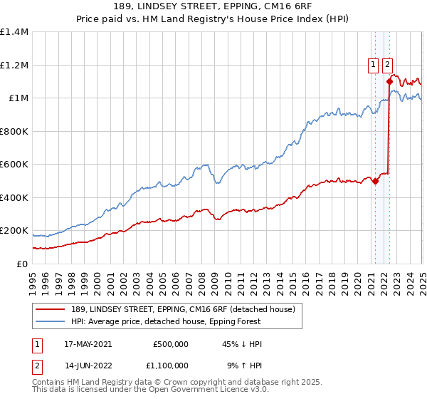 189, LINDSEY STREET, EPPING, CM16 6RF: Price paid vs HM Land Registry's House Price Index