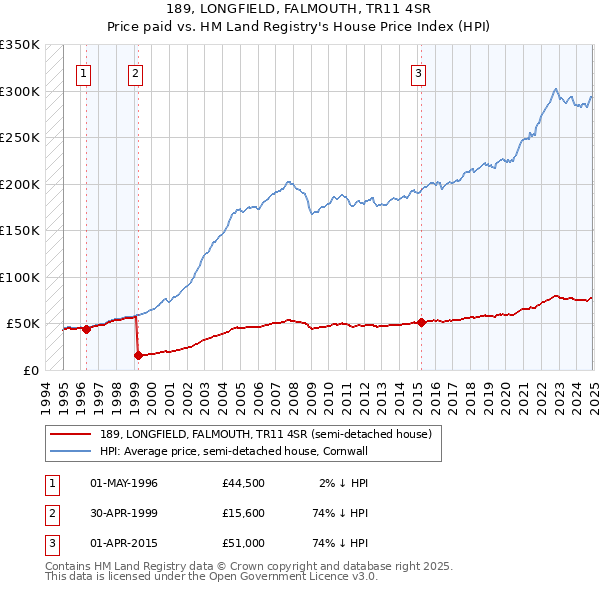 189, LONGFIELD, FALMOUTH, TR11 4SR: Price paid vs HM Land Registry's House Price Index