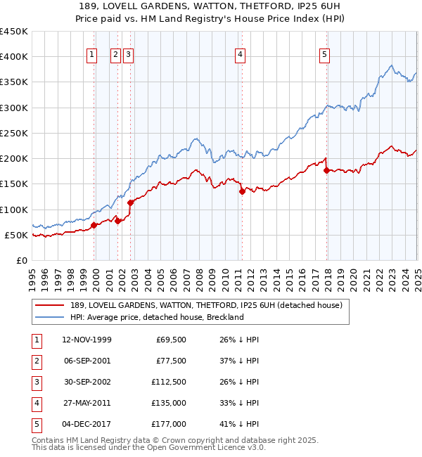 189, LOVELL GARDENS, WATTON, THETFORD, IP25 6UH: Price paid vs HM Land Registry's House Price Index