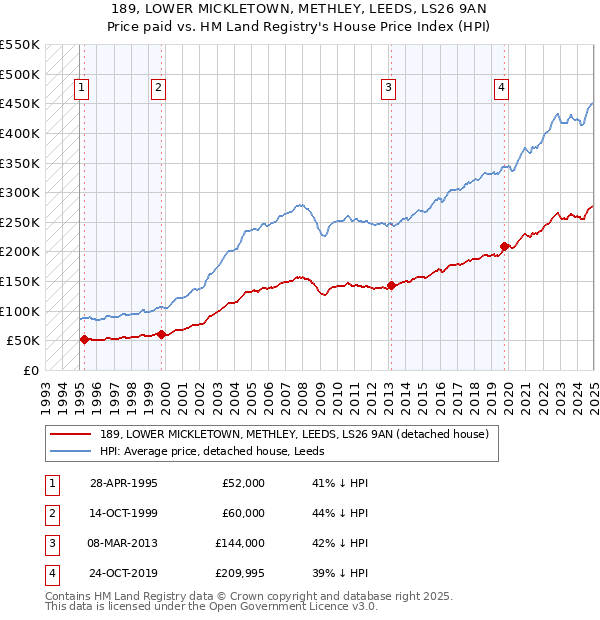 189, LOWER MICKLETOWN, METHLEY, LEEDS, LS26 9AN: Price paid vs HM Land Registry's House Price Index