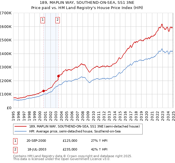 189, MAPLIN WAY, SOUTHEND-ON-SEA, SS1 3NE: Price paid vs HM Land Registry's House Price Index