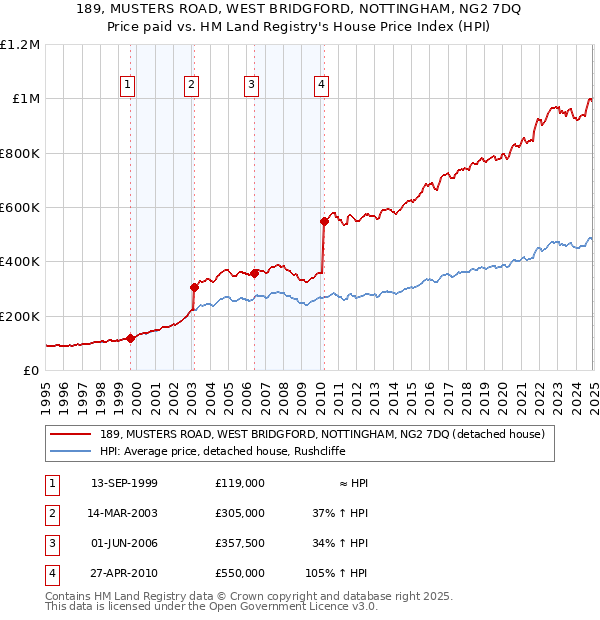 189, MUSTERS ROAD, WEST BRIDGFORD, NOTTINGHAM, NG2 7DQ: Price paid vs HM Land Registry's House Price Index