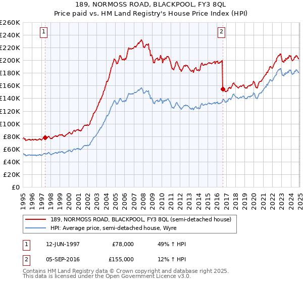 189, NORMOSS ROAD, BLACKPOOL, FY3 8QL: Price paid vs HM Land Registry's House Price Index