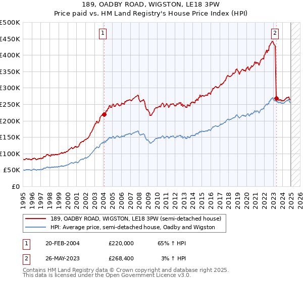 189, OADBY ROAD, WIGSTON, LE18 3PW: Price paid vs HM Land Registry's House Price Index