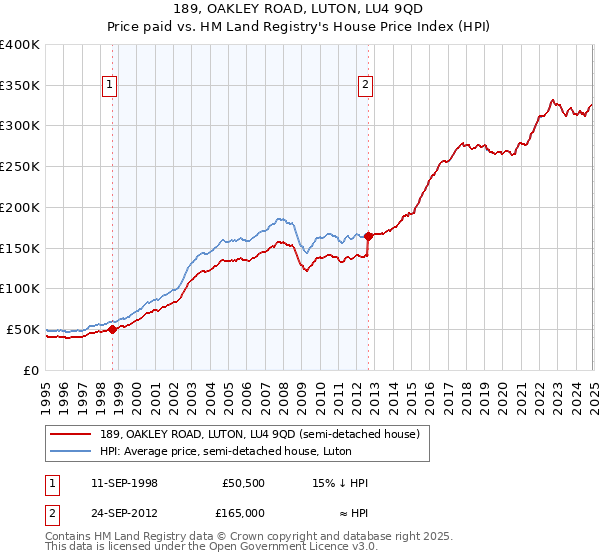 189, OAKLEY ROAD, LUTON, LU4 9QD: Price paid vs HM Land Registry's House Price Index
