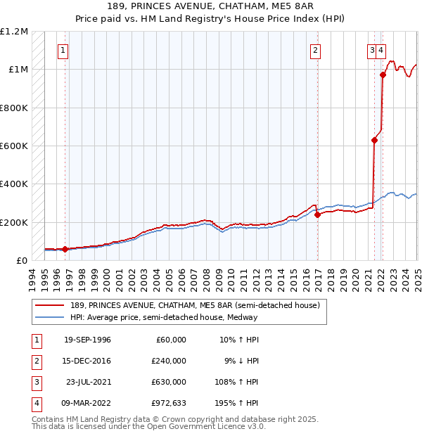 189, PRINCES AVENUE, CHATHAM, ME5 8AR: Price paid vs HM Land Registry's House Price Index