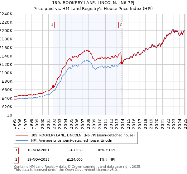 189, ROOKERY LANE, LINCOLN, LN6 7PJ: Price paid vs HM Land Registry's House Price Index