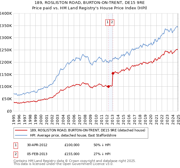 189, ROSLISTON ROAD, BURTON-ON-TRENT, DE15 9RE: Price paid vs HM Land Registry's House Price Index