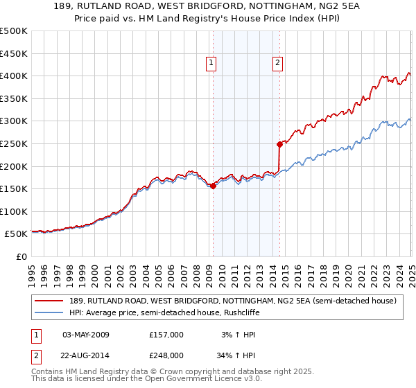 189, RUTLAND ROAD, WEST BRIDGFORD, NOTTINGHAM, NG2 5EA: Price paid vs HM Land Registry's House Price Index