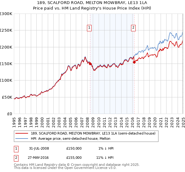 189, SCALFORD ROAD, MELTON MOWBRAY, LE13 1LA: Price paid vs HM Land Registry's House Price Index