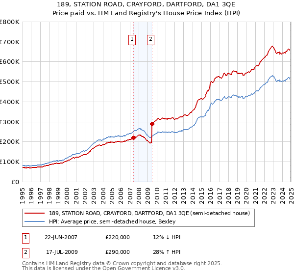 189, STATION ROAD, CRAYFORD, DARTFORD, DA1 3QE: Price paid vs HM Land Registry's House Price Index