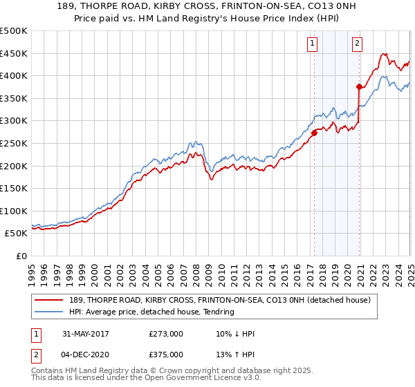 189, THORPE ROAD, KIRBY CROSS, FRINTON-ON-SEA, CO13 0NH: Price paid vs HM Land Registry's House Price Index