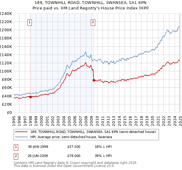 189, TOWNHILL ROAD, TOWNHILL, SWANSEA, SA1 6PN: Price paid vs HM Land Registry's House Price Index