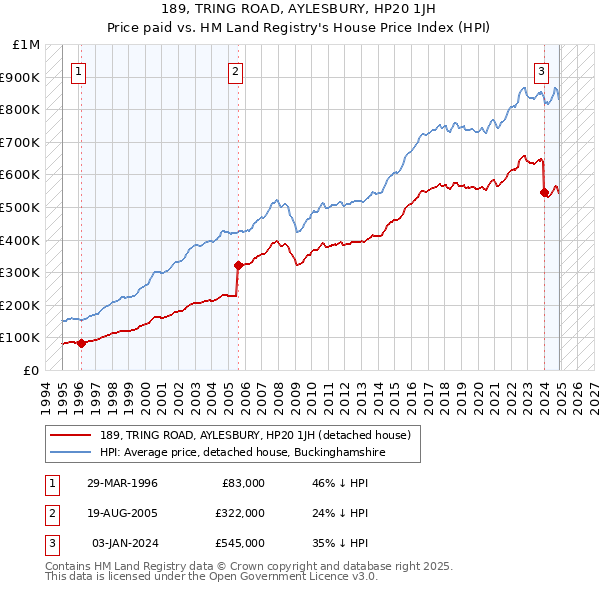 189, TRING ROAD, AYLESBURY, HP20 1JH: Price paid vs HM Land Registry's House Price Index