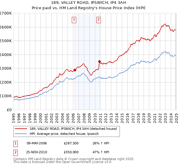 189, VALLEY ROAD, IPSWICH, IP4 3AH: Price paid vs HM Land Registry's House Price Index